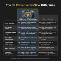 IKI Corner Series 9kW Sauna Heater Package|Premium Electric Heater for Traditional Saunas — Comparison