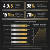 IKI Corner Series 9kW Sauna Heater Package|Premium Electric Heater for Traditional Saunas — Results & Stats